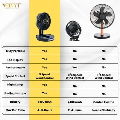 VELVYT BreezoWrap 6.3 Inch Portable Rechargeable Desk Fan | Compact Foldable Fits In Any Bag | 4+1 Speed Control | LED Power Display & Night Light |BLDC Silent Fan |Mini Fan for Home & Travel