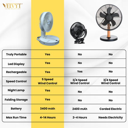 VELVYT BreezoWrap 6.3 Inch Portable Rechargeable Desk Fan | Compact Foldable Fits In Any Bag | 4+1 Speed Control | LED Power Display & Night Light |BLDC Silent Fan |Mini Fan for Home & Travel